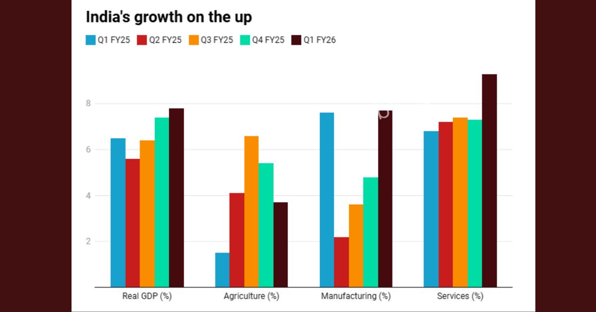 India GDP Update