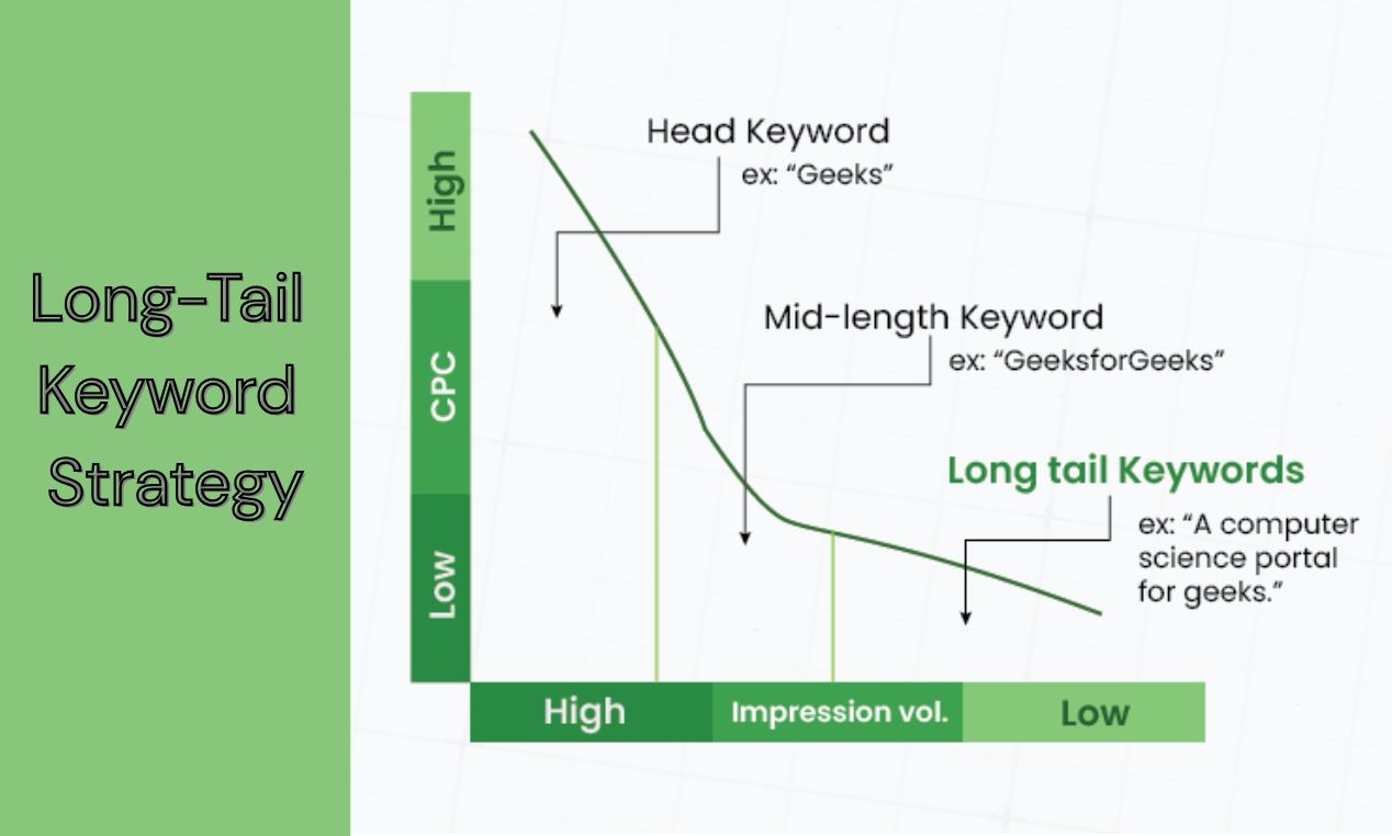Long-Tail Keyword Strategy: Fast Ranking Tips for New Bloggers